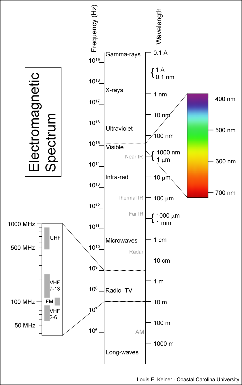 Electromagnetic Spectrum